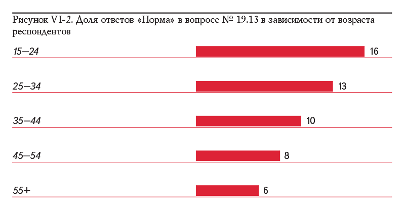 Рисунок VI-2. Доля ответов «Норма» в вопросе № 19.13 в зависимости от возраста респондентов