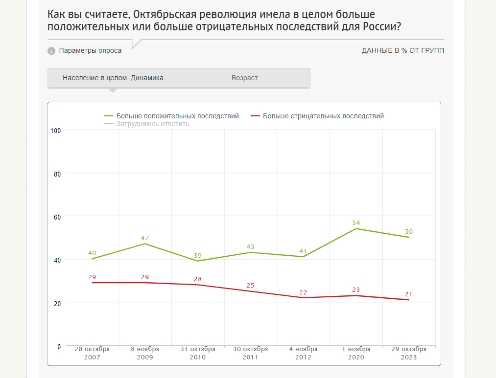 Опрос ФОМ к годовщине Октябрьской революции, 2023 г.