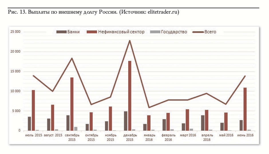 Рис. 13. Выплаты по внешнему долгу России. (Источник: elitetrader.ru)
