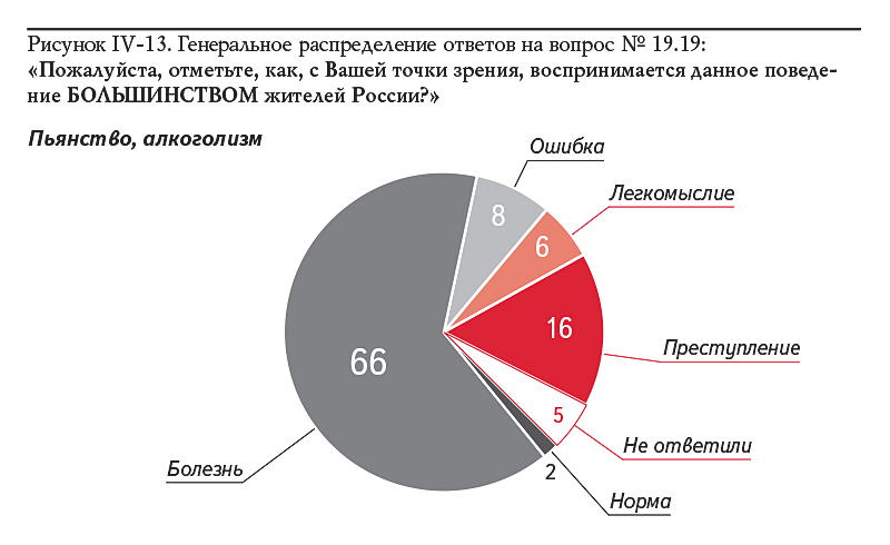 Рисунок IV-13. Генеральное распределение ответов на вопрос № 19.19: «Пожалуйста, отметьте, как, с Вашей точки зрения, воспринимается данное поведение БОЛЬШИНСТВОМ жителей России?»