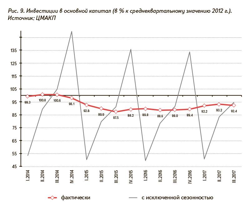 Рис. 9. Инвестиции в основной капитал (в % к среднеквартальному значению 2012 г.). Источник: ЦМАКП
