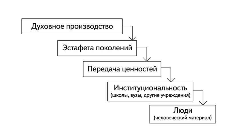 Рис.1. Духовное производство людей