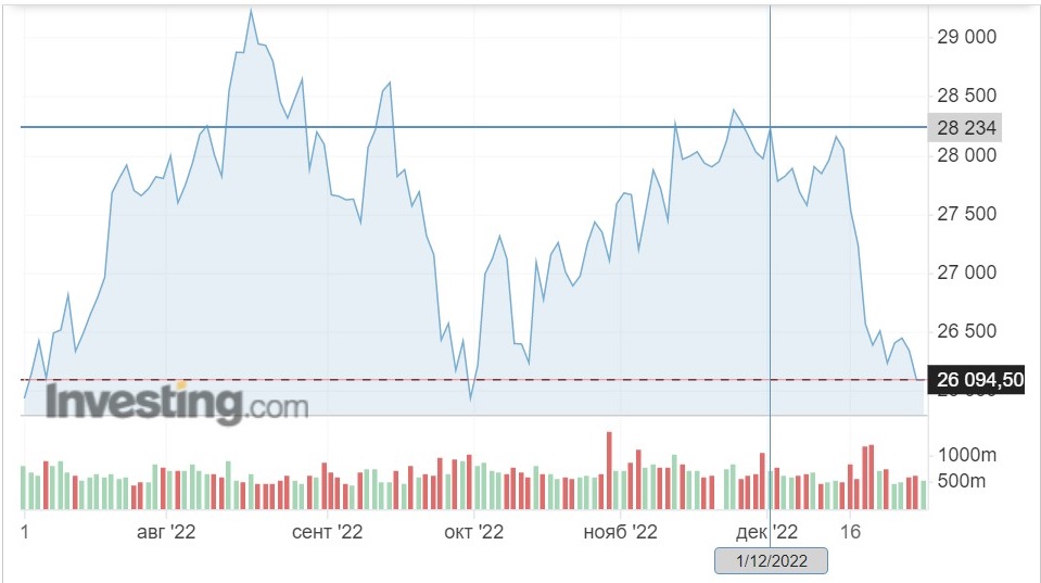 Показатели декабря на графике колебаний индекса за полгода.