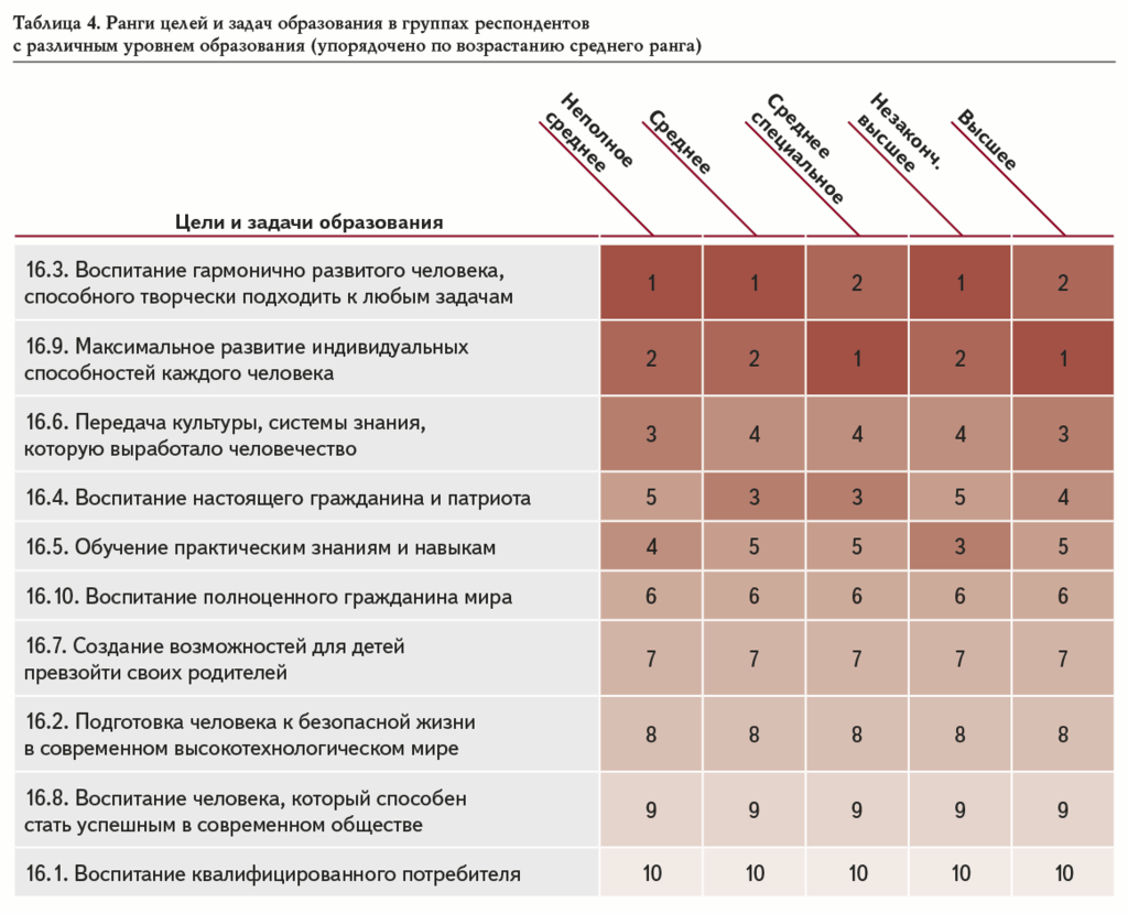 Таблица 4. Ранги целей и задач образования в группах респондентов с различным уровнем образования (упорядочено по возрастанию среднего ранга)