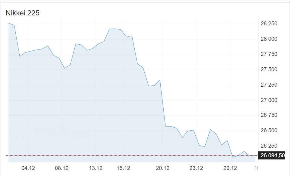 Колебания индекса Nikkei в декабре 2022 г.