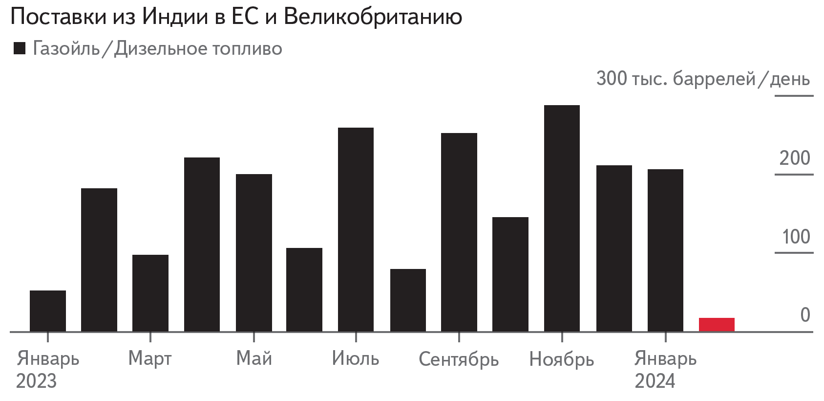 Рис. 1. Снижение поставок дизельного топлива