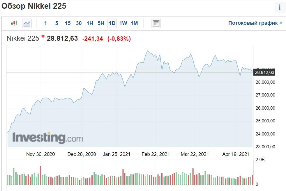 Текущее состояние индекса Nikkei (на 30 апреля 2021 г)