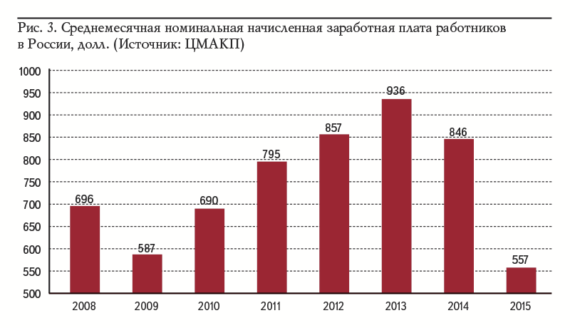 Рис. 3. Среднемесячная номинальная начисленная заработная плата работников в России, долл. (Источник: ЦМАКП)