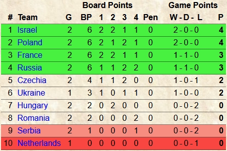 Pandanet Go European Team Championship 2021/2022