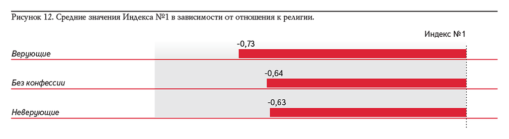 Рисунок 12. Средние значения Индекса №1 в зависимости от отношения к религии.