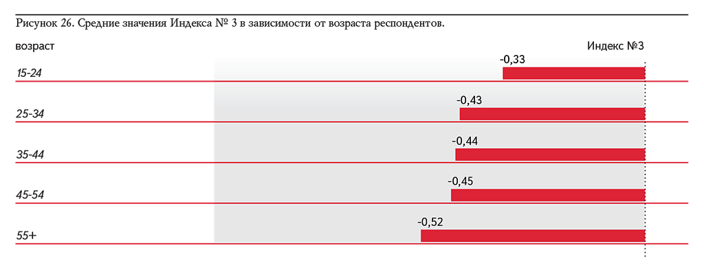 Рисунок 26. Средние значения Индекса № 3 в зависимости от возраста респондентов.