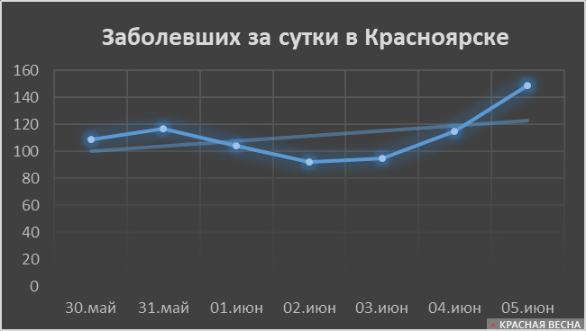 Количество заболевших COVID-19 жителей Красноярска, за сутки