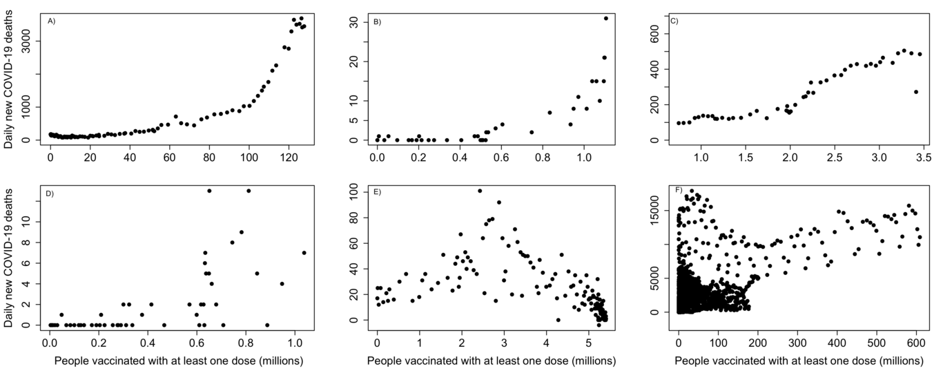 Рис.1 Графики построены по данным «Our World in Data» https://github.com/owid/covid-19-data/tree/master/public/data/vaccinations