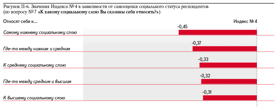 Рисунок II-6. Значения Индекса № 4 в зависимости от самооценки социального статуса респондентов (по вопросу № 7 «К какому социальному слою Вы склонны себя относить?»)