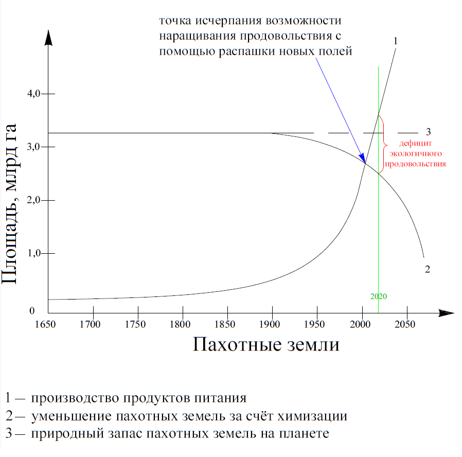 Статистика пахотных земель в мире