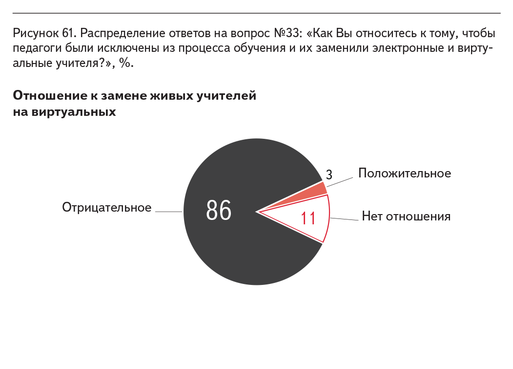 Рисунок 61. Распределение ответов на вопрос №33: «Как Вы относитесь к тому, чтобы педагоги были исключены из процесса обучения и их заменили электронные и виртуальные учителя?», %.