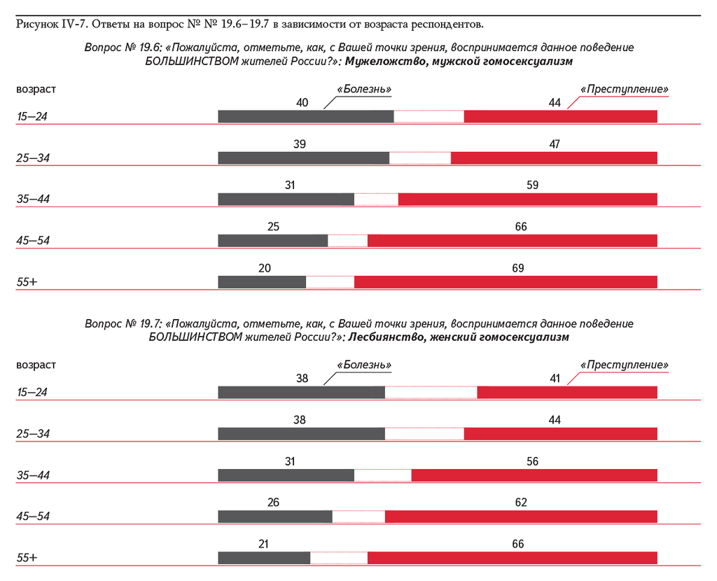 Рисунок IV-7. Ответы на вопрос № № 19.6–19.7 в зависимости от возраста респондентов.