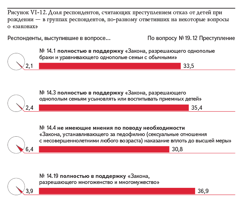 Рисунок VI-12. Доля респондентов, считающих преступлением отказ от детей при рождении — в группах респондентов, по-разному ответивших на некоторые вопросы о «законах»