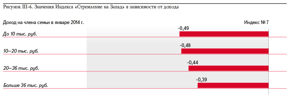 Рисунок III-6. Значения Индекса «Стремление на Запад» в зависимости от дохода