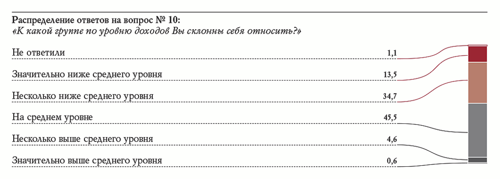 Распределение ответов на вопрос № 10: «К какой группе по уровню доходов Вы склонны себя относить?»