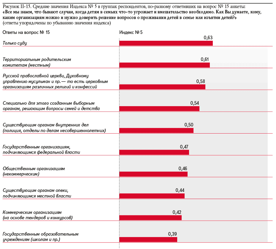 Рисунок II-15. Средние значения Индекса № 5 в группах респондентов, по-разному ответивших на вопрос № 15 анкеты: «Все мы знаем, что бывают случаи, когда детям в семьях что-то угрожает и вмешательство необходимо. Как Вы думаете, кому, каким организациям можно и нужно доверить решение вопросов о проживании детей в семье или изъятии детей?» (ответы упорядочены по убыванию значения индекса)