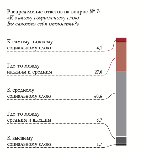 Распределение ответов на вопрос № 7: «К какому социальному слою Вы склонны себя относить?»