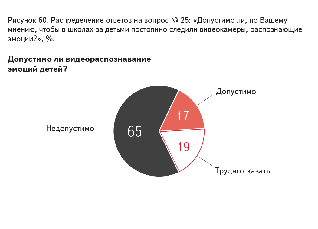 Рисунок 60. Распределение ответов на вопрос № 25: «Допустимо ли, по Вашему мнению, чтобы в школах за детьми постоянно следили видеокамеры, распознающие эмоции?», %.