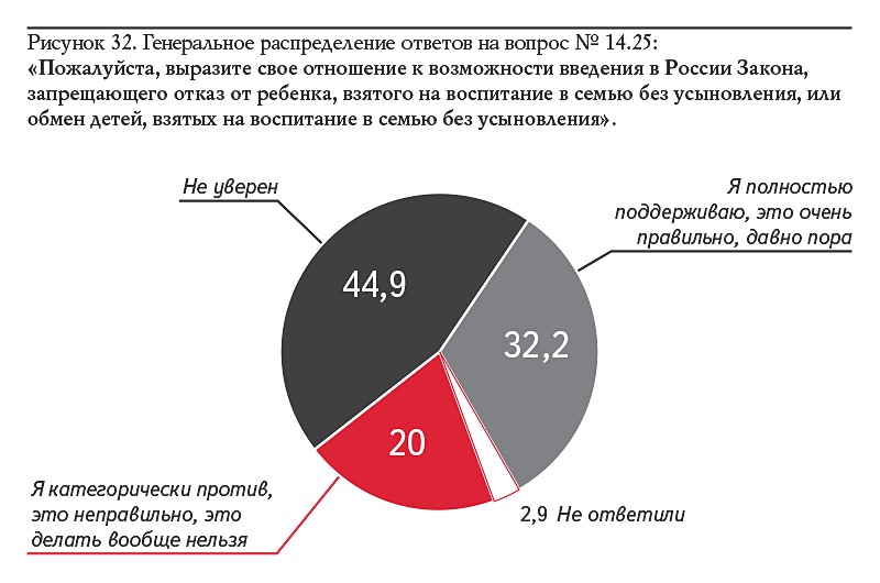 Рисунок 32. Генеральное распределение ответов на вопрос № 14.25: «Пожалуйста, выразите свое отношение к возможности введения в России Закона, запрещающего отказ от ребенка, взятого на воспитание в семью без усыновления, или обмен детей, взятых на воспитание в семью без усыновления».