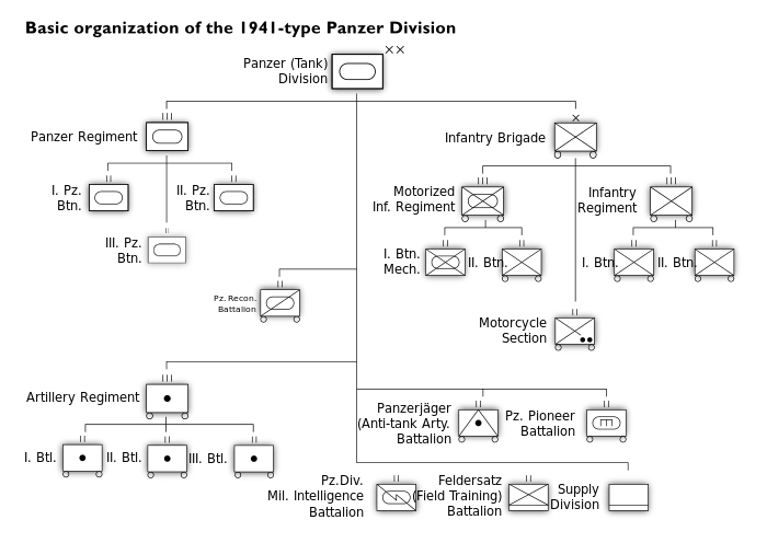 Структура танковой дивизии вермахта образца 1941 года