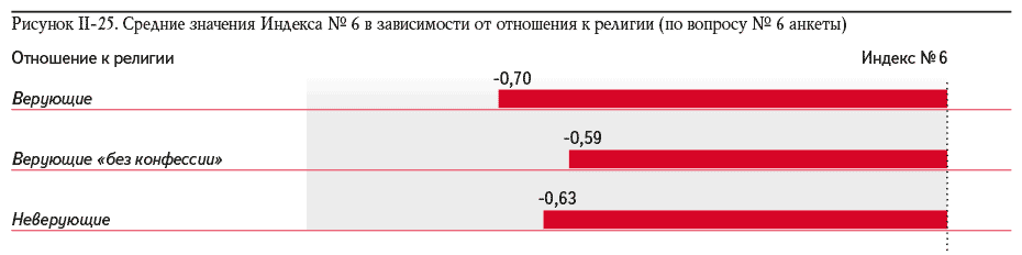 Рисунок II-25. Средние значения Индекса № 6 в зависимости от отношения к религии (по вопросу № 6 анкеты)