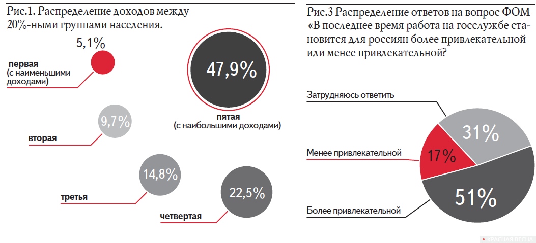 Рис.1 и Рис. 3 (данные на 2012 год)