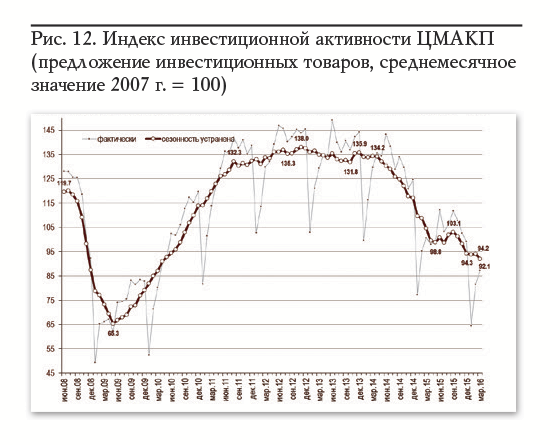 Рис. 12. Индекс инвестиционной активности ЦМАКП (предложение инвестиционных товаров, среднемесячное значение 2007 г. = 100)