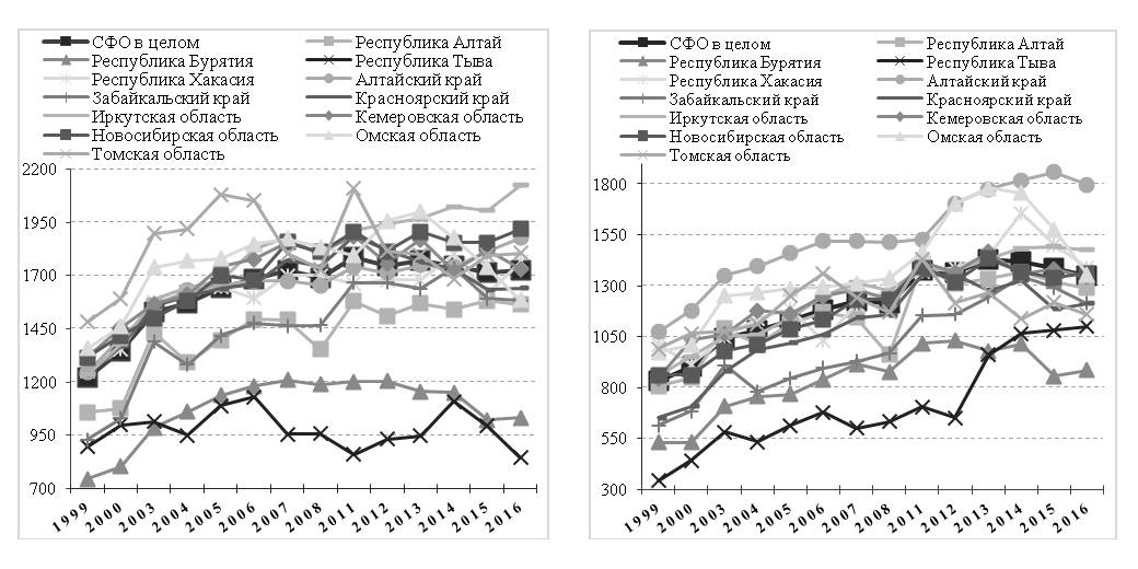 Рис. 3. Динамика заболеваемости детей (слева) и подростков (справа) в субъектах СФО за период 1999–2016 гг. (зарегистрировано заболеваний у больных с диагнозом, установленным впервые в жизни, на 1000 человек населения соответствующего возраста)