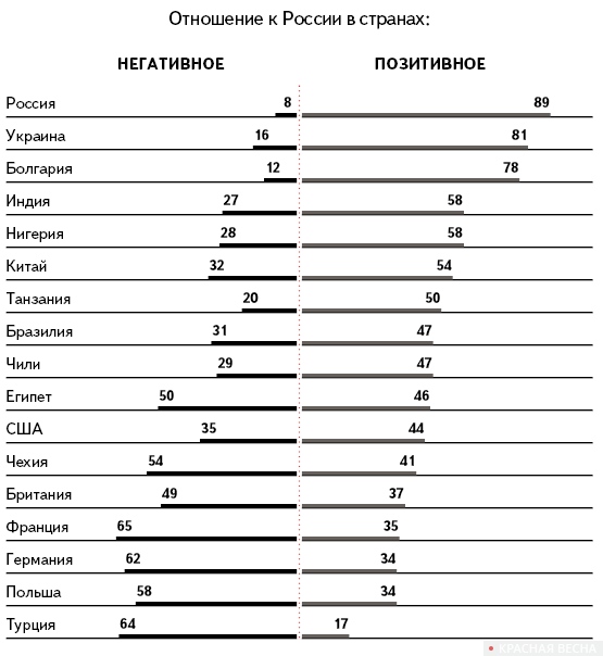 Отношение к России в странах (2012 год)