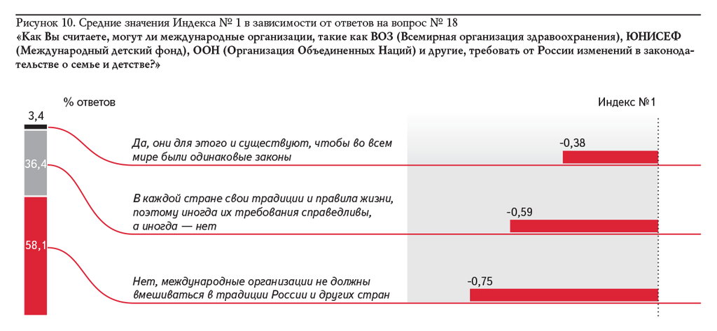 Рисунок 10. Средние значения Индекса № 1 в зависимости от ответов на вопрос № 18 «Как Вы считаете, могут ли международные организации, такие как ВОЗ (Всемирная организация здравоохранения), ЮНИСЕФ (Международный детский фонд), ООН (Организация Объединенных Наций) и другие, требовать от России изменений в законодательстве о семье и детстве?»