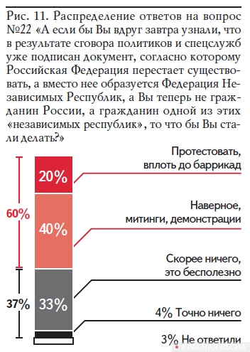 Рис. 11. Распределение ответов на вопрос №22 «А если бы Вы вдруг завтра узнали, что в результате сговора политиков и спецслужб уже подписан документ, согласно которому Российская Федерация перестает существовать, а вместо нее образуется Федерация Независимых Республик, а Вы теперь не граж- данин России, а гражданин одной из этих «независимых республик», то что бы Вы стали делать?» (Опрос АКСИО-1, 2011 год)