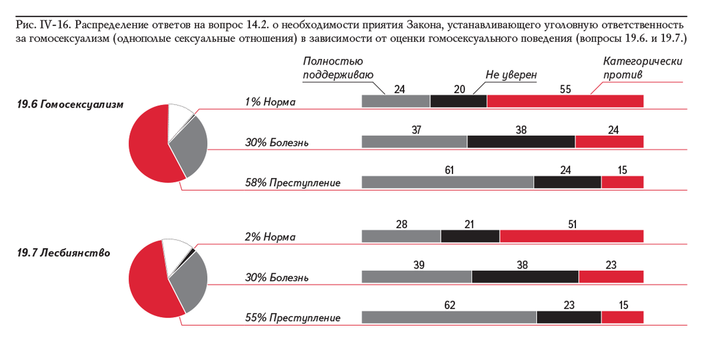 Рисунок IV-16. Распределение ответов на вопрос 14.2. о необходимости приятия Закона, устанавливающего уголовную ответственность за гомосексуализм (однополые сексуальные отношения) в зависимости от оценки гомосексуального поведения (вопросы 19.6. и 19.7.)