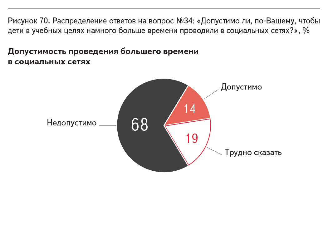 Рисунок 70. Распределение ответов на вопрос №34: «Допустимо ли, по-Вашему, чтобы дети в учебных целях намного больше времени проводили в социальных сетях?», %