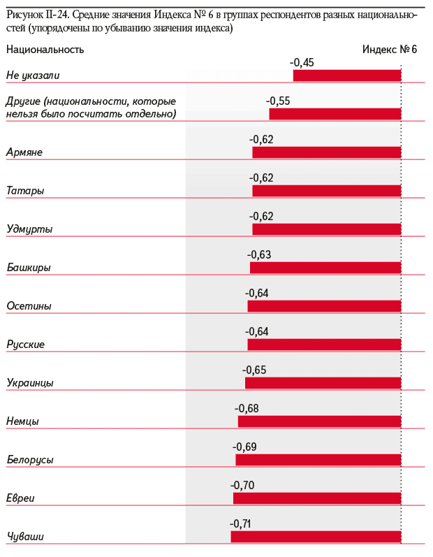 Рисунок II-24. Средние значения Индекса № 6 в группах респондентов разных национальностей (упорядочены по убыванию значения индекса)