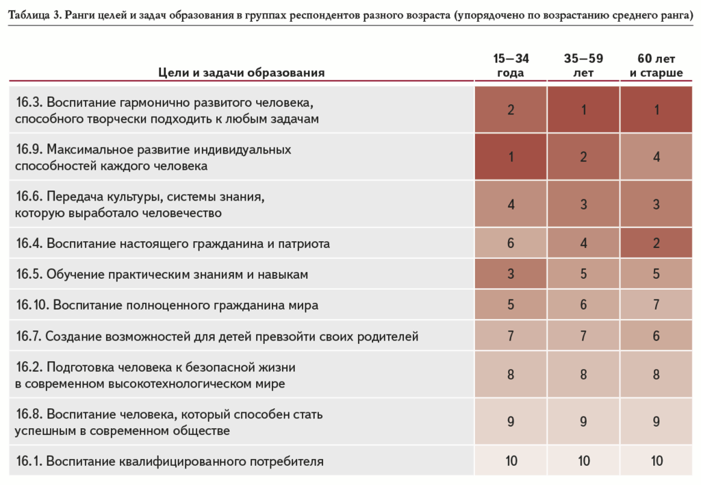 Таблица 3. Ранги целей и задач образования в группах респондентов разного возраста (упорядочено по возрастанию среднего ранга)