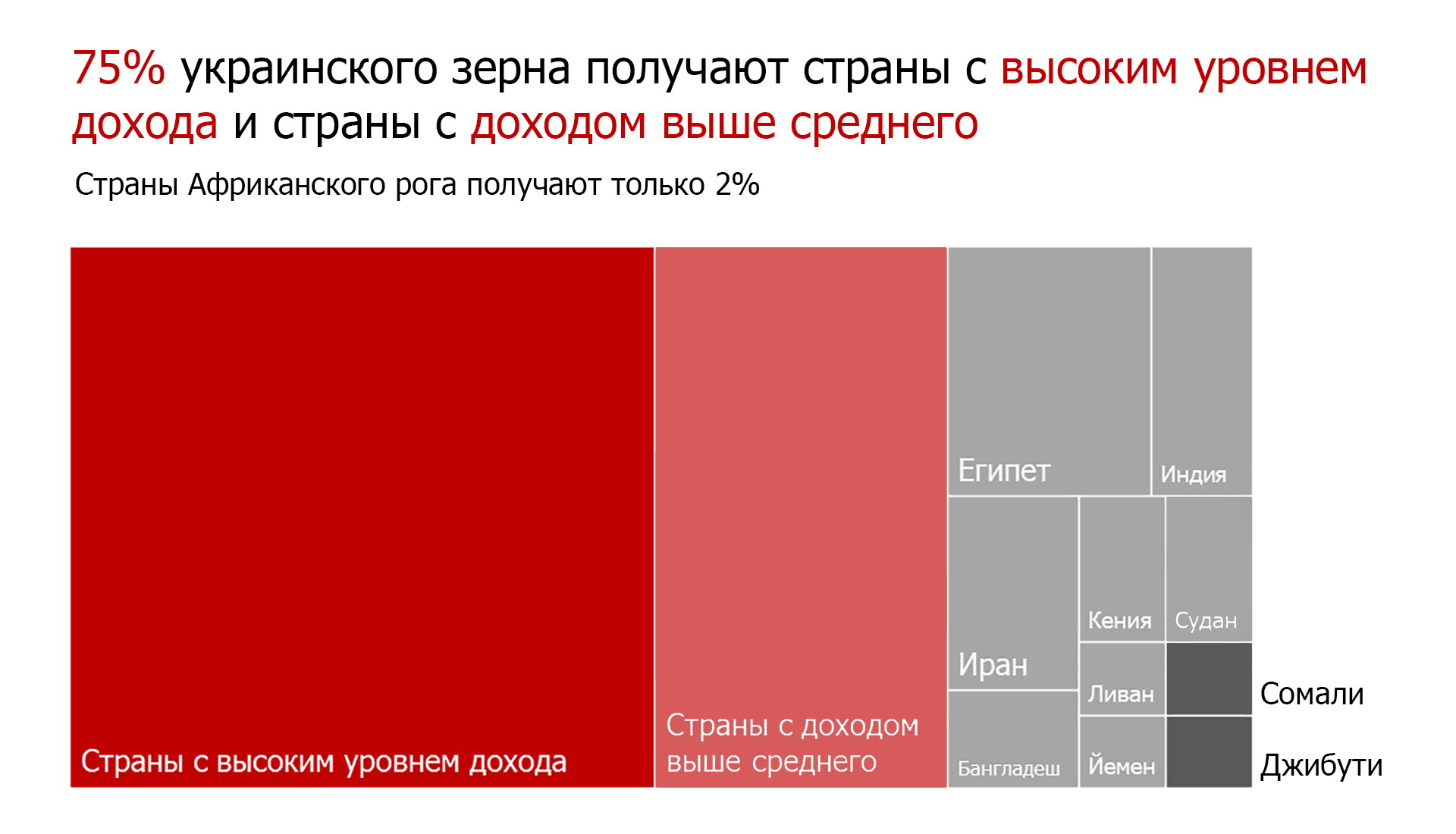 75% зерна с Украины направляется в развитые страны