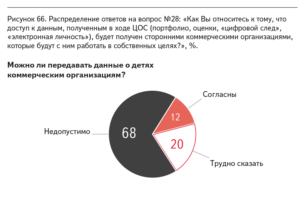 Рисунок 66. Распределение ответов на вопрос №28: «Как Вы относитесь к тому, что доступ к данным, полученным в ходе ЦОС (портфолио, оценки, «цифровой след», «электронная личность»), будет получен сторонними коммерческими организациями, которые будут с ним работать в собственных целях?», %.