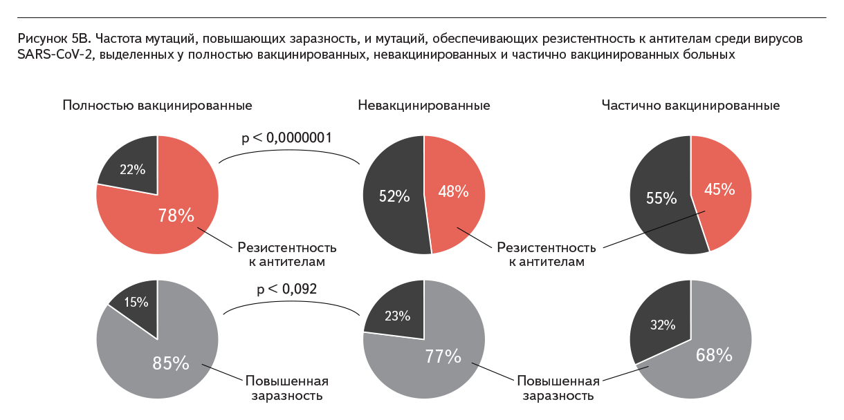 Рисунок 5В. Частота мутаций, повышающих заразность, и мутаций, обеспечивающих резистентность к антителам среди вирусов SARS-CoV‑2, выделенных у полностью вакцинированных, невакцинированных и частично вакцинированных больных