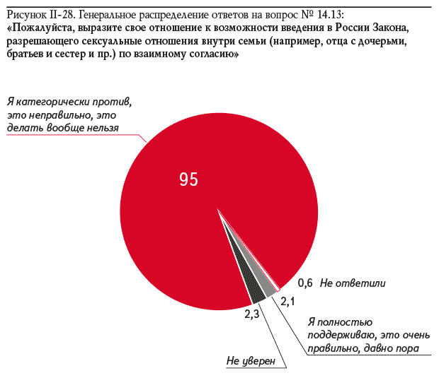 Рисунок II-28. Генеральное распределение ответов на вопрос № 14.13: «Пожалуйста, выразите свое отношение к возможности введения в России Закона, разрешающего сексуальные отношения внутри семьи (например, отца с дочерьми, братьев и сестер и пр.) по взаимному согласию»