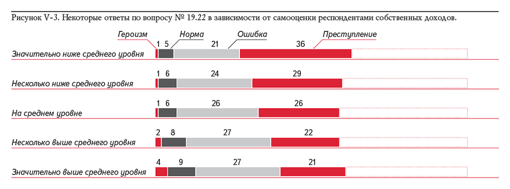 Рисунок V-3. Некоторые ответы по вопросу № 19.22 в зависимости от самооценки респондентами собственных доходов.