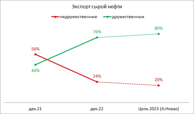 Динамика экспорта дек. 2021 к дек. 2022