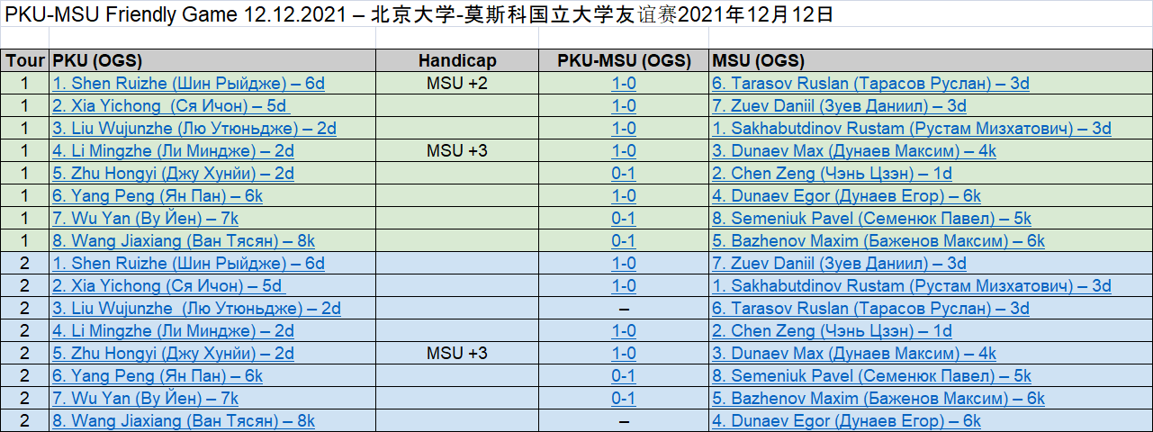 Дружеский турнир с PKU. Таблица турнира
