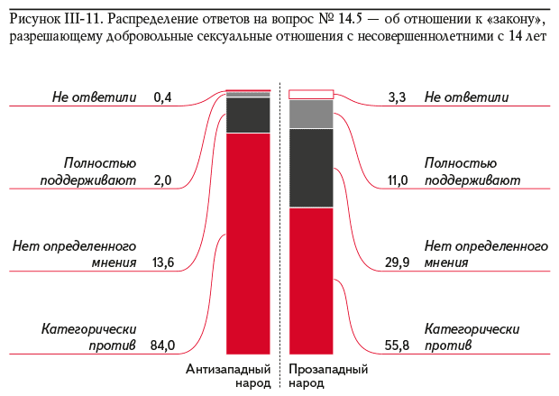 Рисунок III-11. Распределение ответов на вопрос № 14.5 — об отношении к «закону», разрешающему добровольные сексуальные отношения с несовершеннолетними с 14 лет