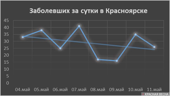 Число заразившихся в Красноярске за сутки