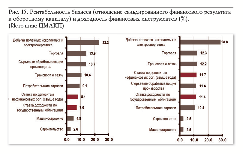 Рис. 15. Рентабельность бизнеса (отношение сальдированного финансового результата к оборотному капиталу) и доходность финансовых инструментов (%). (Источник: ЦМАКП)